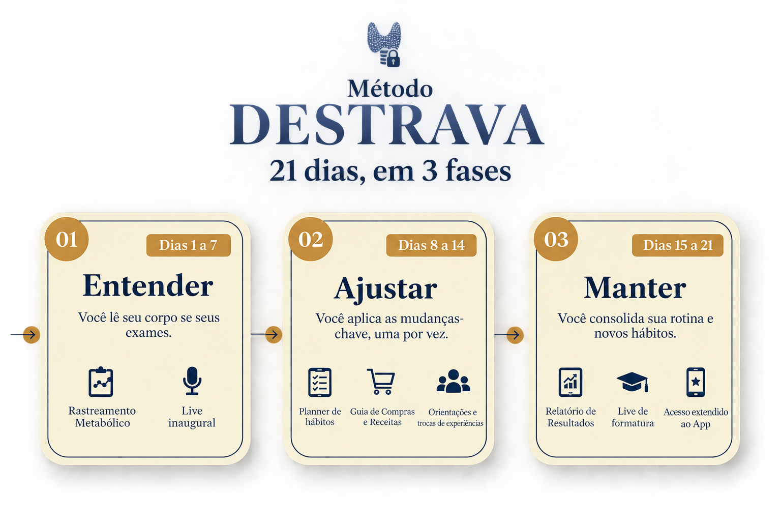 Método DESTRAVA: 21 dias em 3 fases — Entender (dias 1 a 7), Ajustar (dias 8 a 14) e Manter (dias 15 a 21)